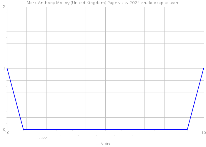 Mark Anthony Molloy (United Kingdom) Page visits 2024 