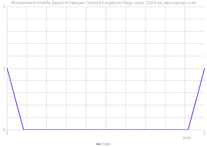 Mohammed Khalifa Zayed Al Nahyan (United Kingdom) Page visits 2024 