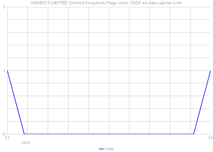NANDO'S LIMITED (United Kingdom) Page visits 2024 