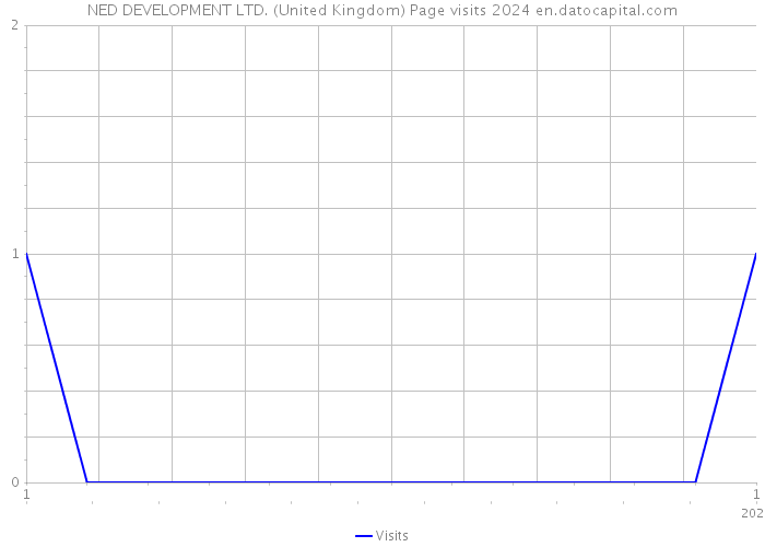 NED DEVELOPMENT LTD. (United Kingdom) Page visits 2024 