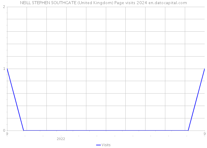 NEILL STEPHEN SOUTHGATE (United Kingdom) Page visits 2024 