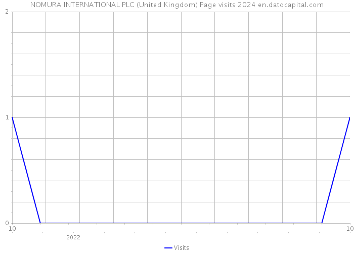 NOMURA INTERNATIONAL PLC (United Kingdom) Page visits 2024 