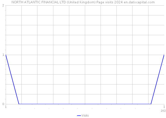 NORTH ATLANTIC FINANCIAL LTD (United Kingdom) Page visits 2024 