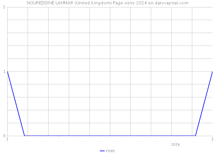 NOUREDDINE LAHMAR (United Kingdom) Page visits 2024 