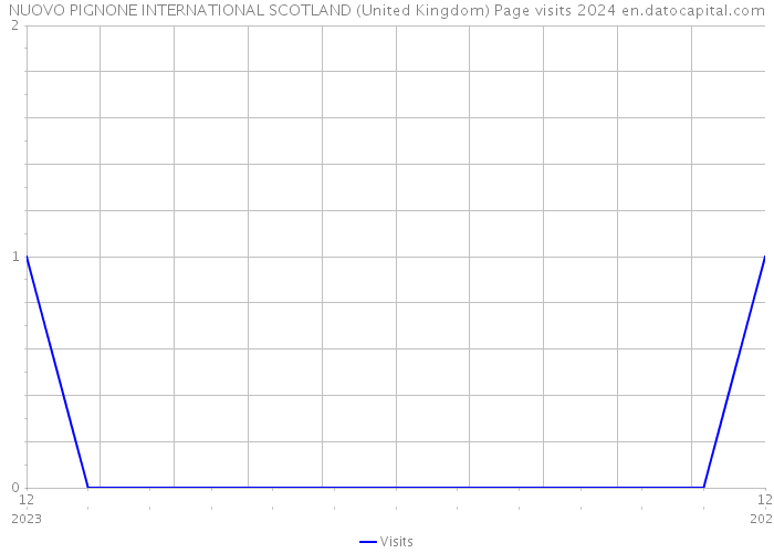 NUOVO PIGNONE INTERNATIONAL SCOTLAND (United Kingdom) Page visits 2024 