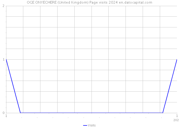 OGE ONYECHERE (United Kingdom) Page visits 2024 