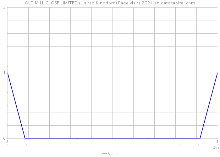 OLD MILL CLOSE LIMITED (United Kingdom) Page visits 2024 