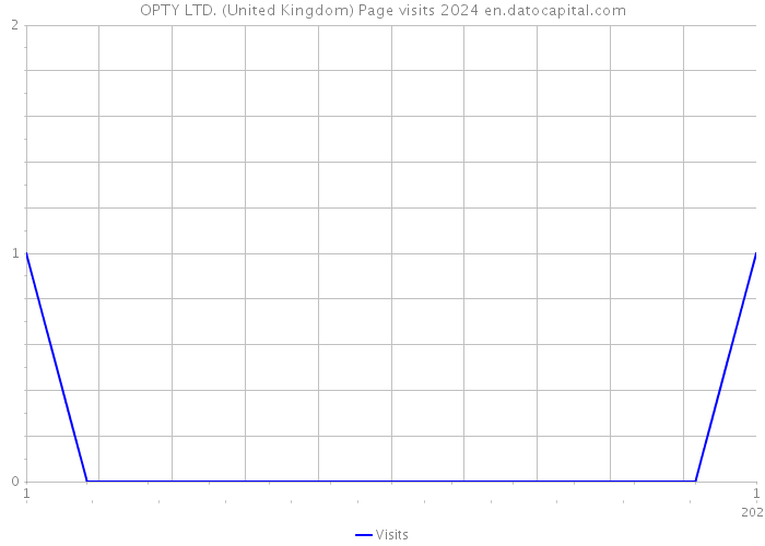 OPTY LTD. (United Kingdom) Page visits 2024 