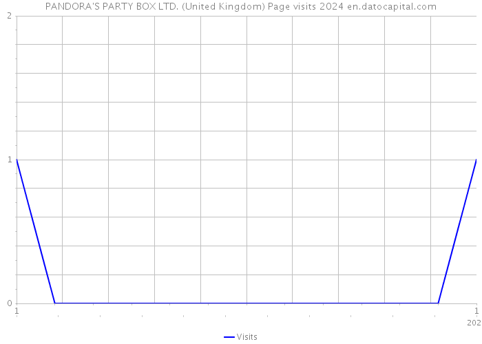 PANDORA'S PARTY BOX LTD. (United Kingdom) Page visits 2024 