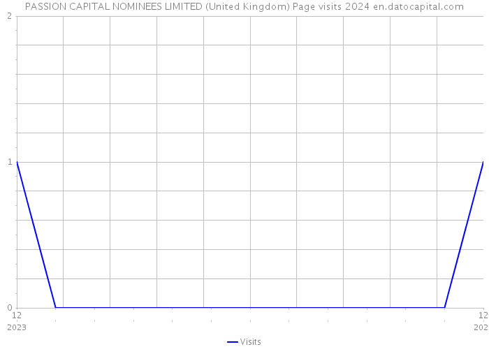 PASSION CAPITAL NOMINEES LIMITED (United Kingdom) Page visits 2024 