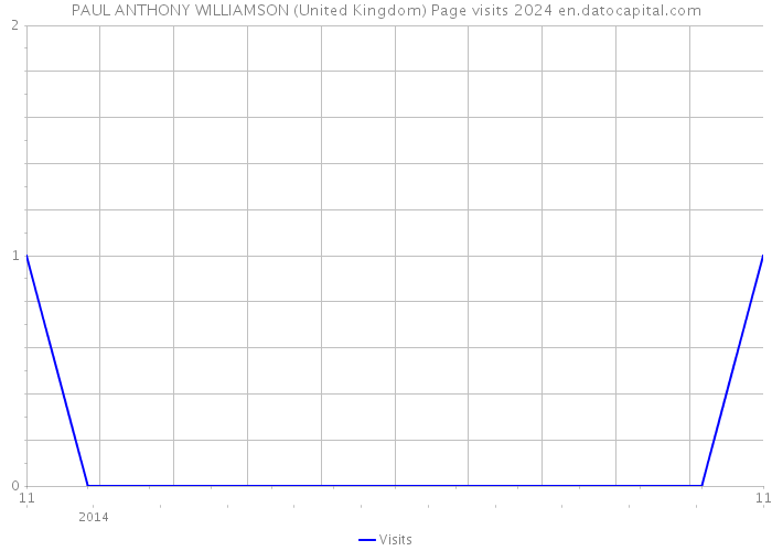 PAUL ANTHONY WILLIAMSON (United Kingdom) Page visits 2024 
