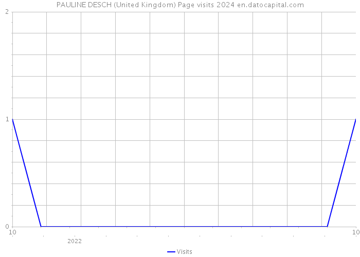 PAULINE DESCH (United Kingdom) Page visits 2024 