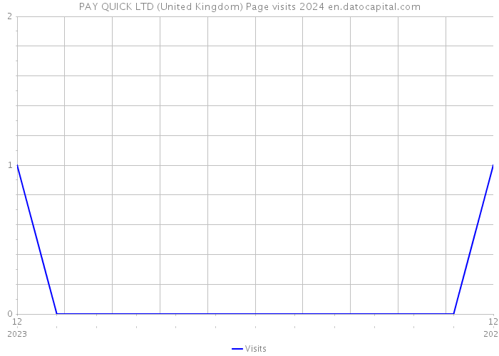 PAY QUICK LTD (United Kingdom) Page visits 2024 