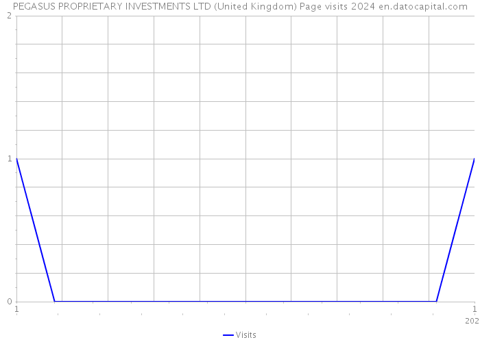 PEGASUS PROPRIETARY INVESTMENTS LTD (United Kingdom) Page visits 2024 