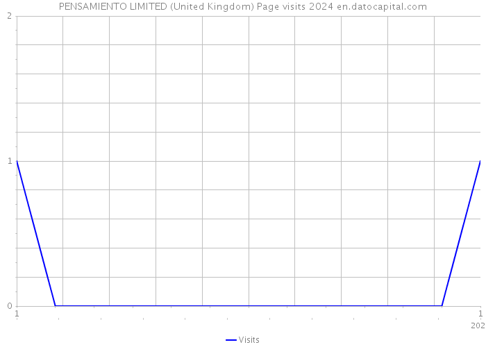 PENSAMIENTO LIMITED (United Kingdom) Page visits 2024 
