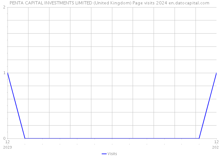 PENTA CAPITAL INVESTMENTS LIMITED (United Kingdom) Page visits 2024 