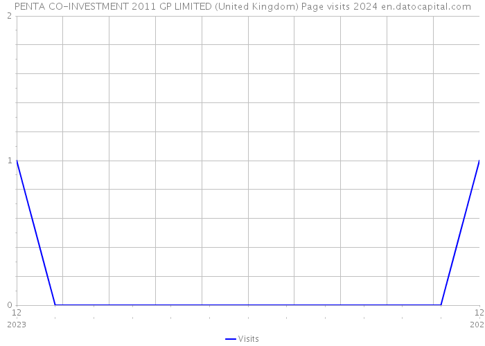 PENTA CO-INVESTMENT 2011 GP LIMITED (United Kingdom) Page visits 2024 