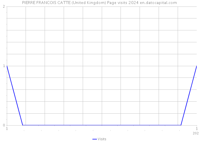 PIERRE FRANCOIS CATTE (United Kingdom) Page visits 2024 