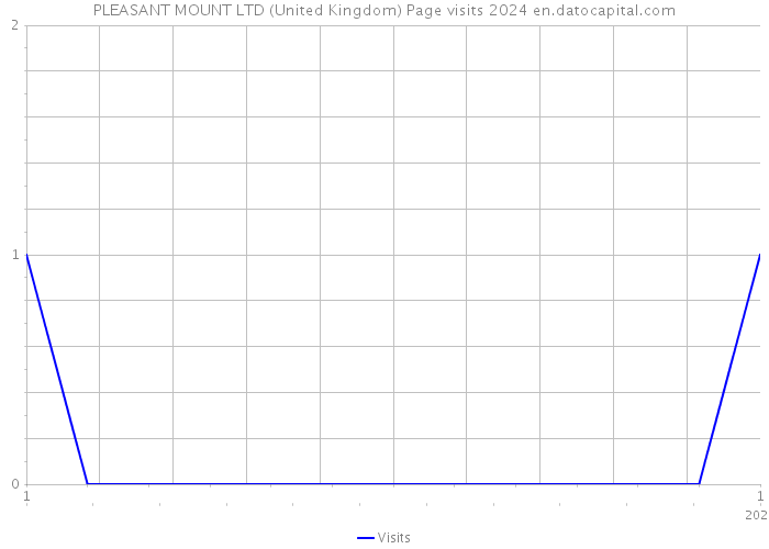 PLEASANT MOUNT LTD (United Kingdom) Page visits 2024 