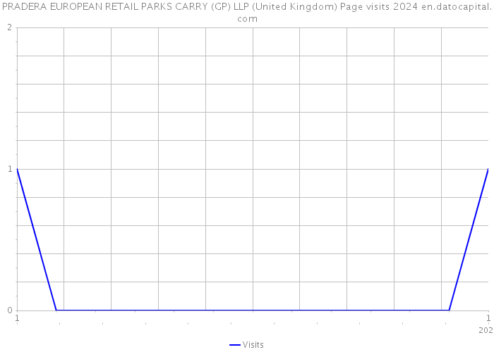 PRADERA EUROPEAN RETAIL PARKS CARRY (GP) LLP (United Kingdom) Page visits 2024 