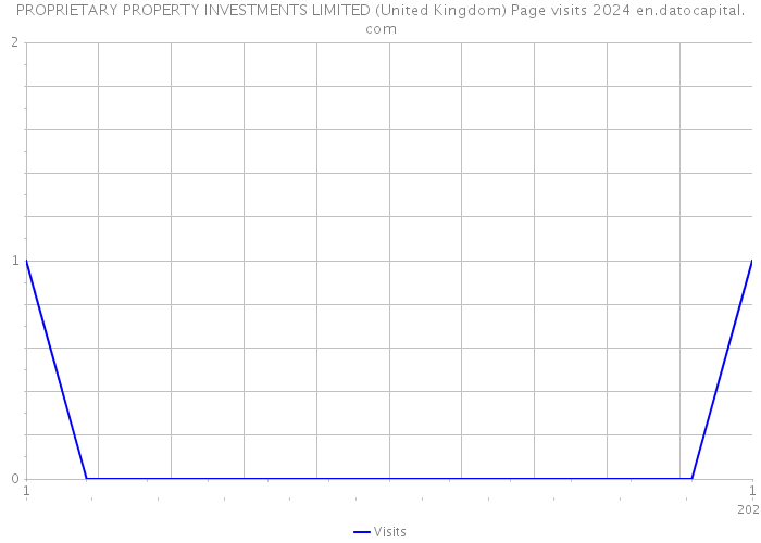 PROPRIETARY PROPERTY INVESTMENTS LIMITED (United Kingdom) Page visits 2024 