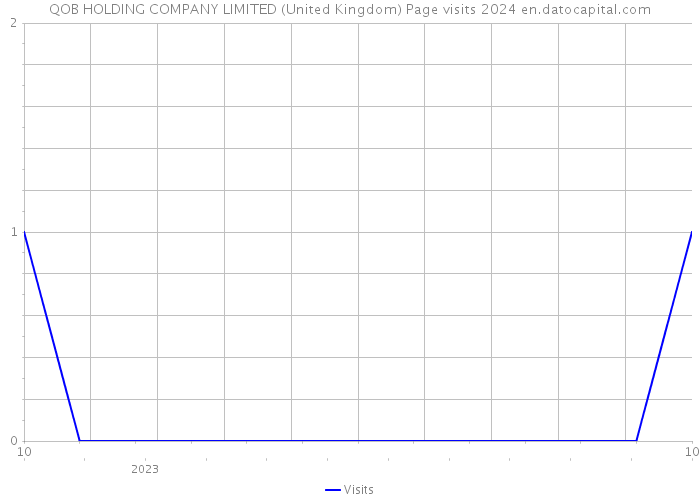 QOB HOLDING COMPANY LIMITED (United Kingdom) Page visits 2024 