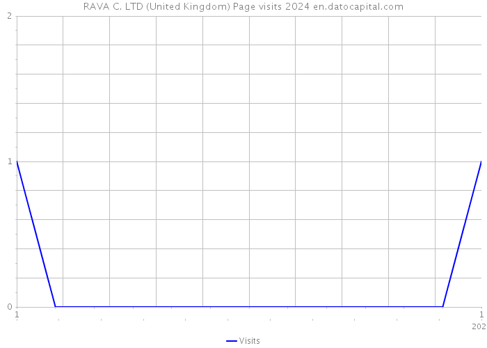 RAVA C. LTD (United Kingdom) Page visits 2024 
