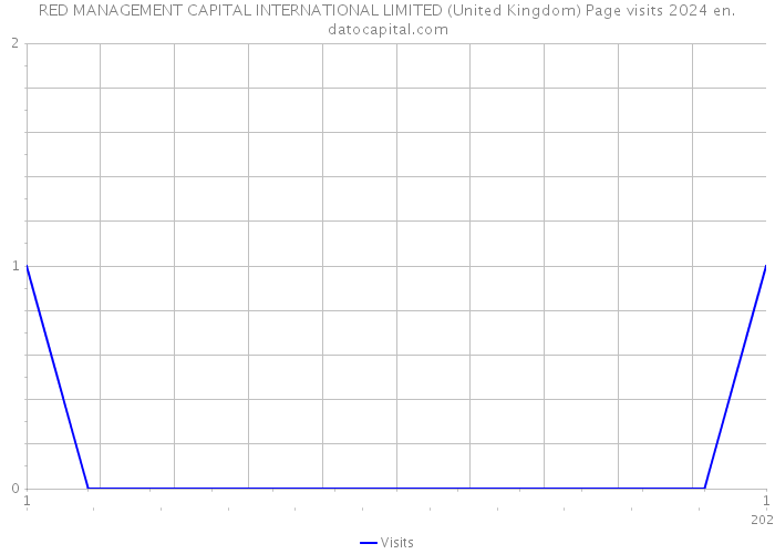 RED MANAGEMENT CAPITAL INTERNATIONAL LIMITED (United Kingdom) Page visits 2024 