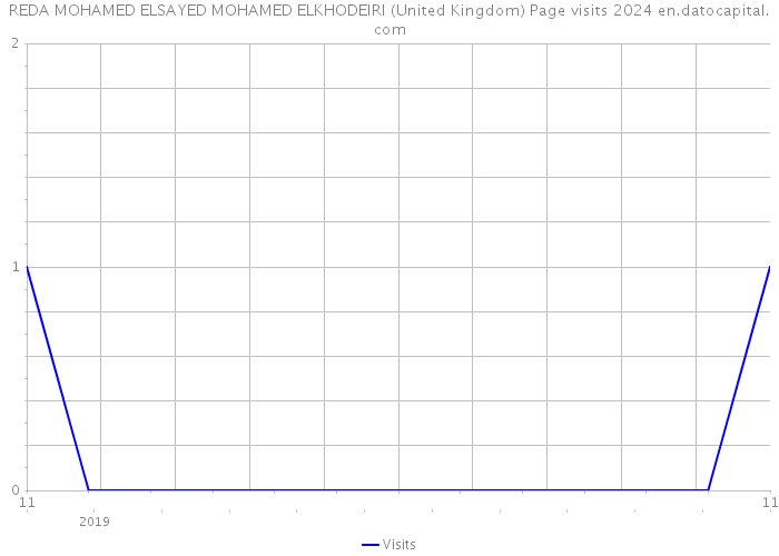 REDA MOHAMED ELSAYED MOHAMED ELKHODEIRI (United Kingdom) Page visits 2024 