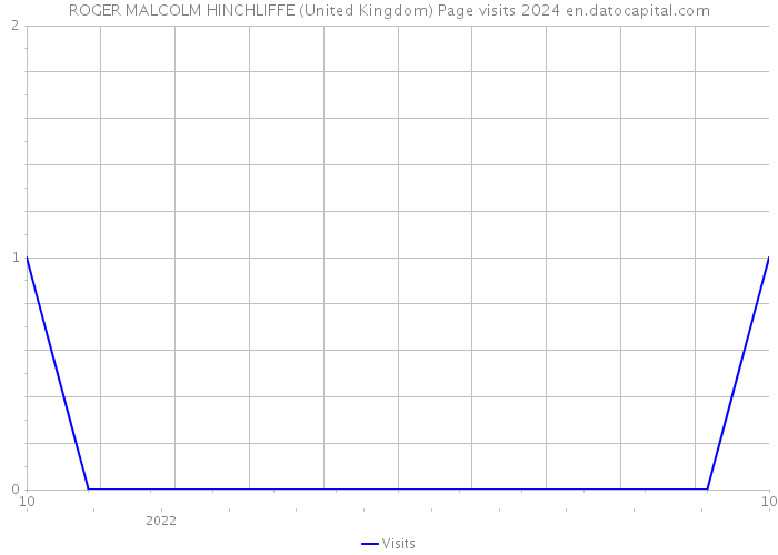 ROGER MALCOLM HINCHLIFFE (United Kingdom) Page visits 2024 