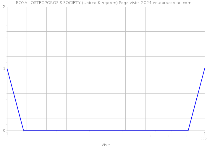 ROYAL OSTEOPOROSIS SOCIETY (United Kingdom) Page visits 2024 