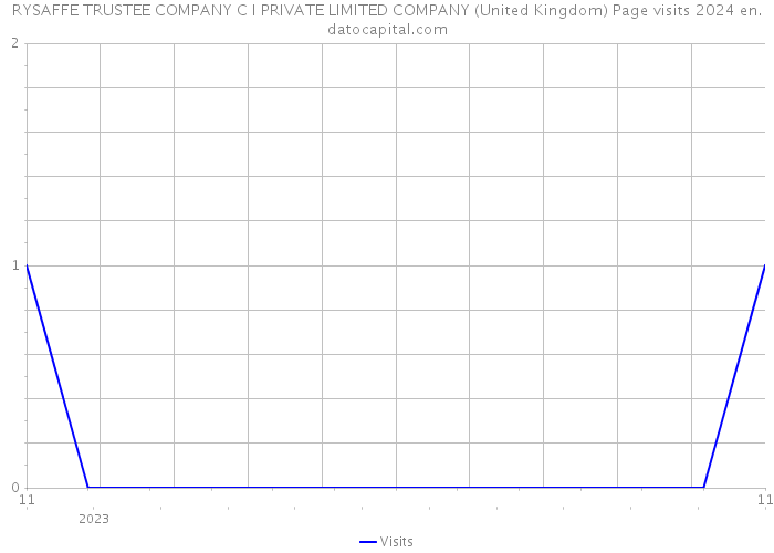 RYSAFFE TRUSTEE COMPANY C I PRIVATE LIMITED COMPANY (United Kingdom) Page visits 2024 