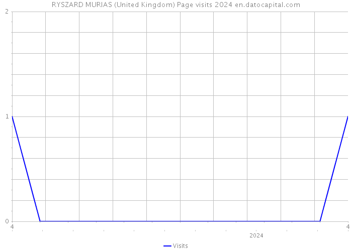 RYSZARD MURIAS (United Kingdom) Page visits 2024 