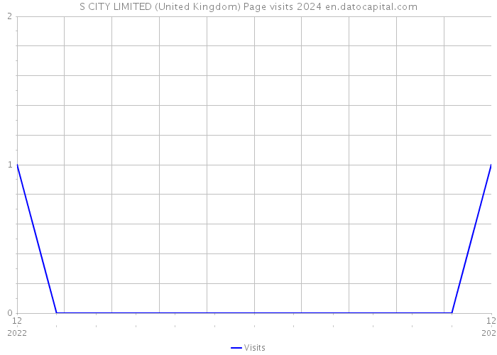 S CITY LIMITED (United Kingdom) Page visits 2024 
