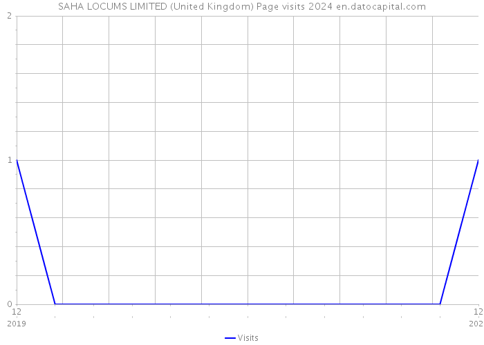 SAHA LOCUMS LIMITED (United Kingdom) Page visits 2024 