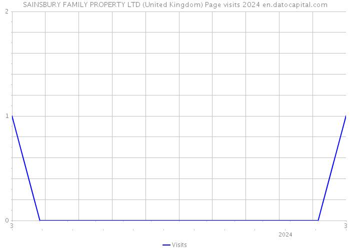 SAINSBURY FAMILY PROPERTY LTD (United Kingdom) Page visits 2024 