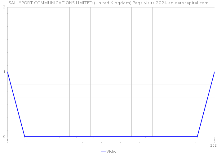 SALLYPORT COMMUNICATIONS LIMITED (United Kingdom) Page visits 2024 