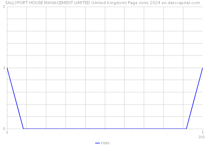 SALLYPORT HOUSE MANAGEMENT LIMITED (United Kingdom) Page visits 2024 