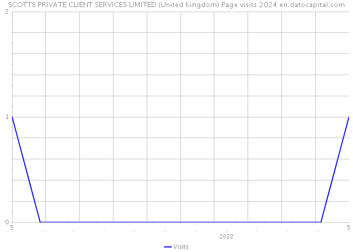 SCOTTS PRIVATE CLIENT SERVICES LIMITED (United Kingdom) Page visits 2024 