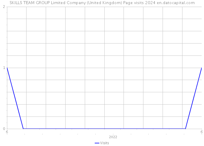 SKILLS TEAM GROUP Limited Company (United Kingdom) Page visits 2024 