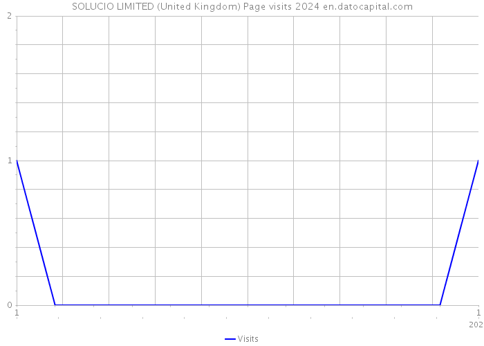 SOLUCIO LIMITED (United Kingdom) Page visits 2024 