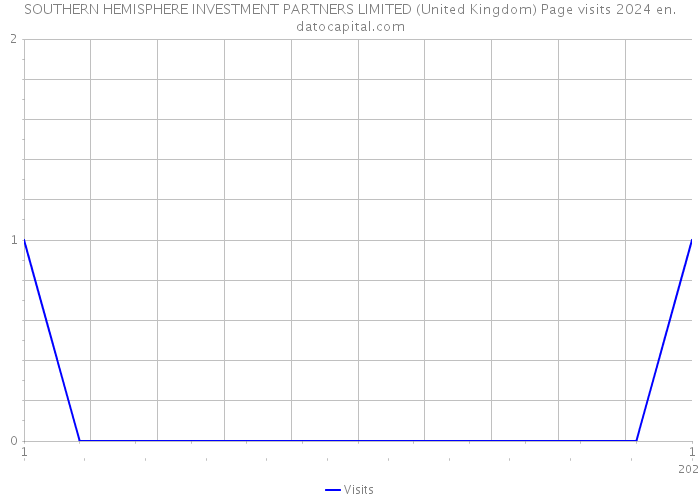 SOUTHERN HEMISPHERE INVESTMENT PARTNERS LIMITED (United Kingdom) Page visits 2024 