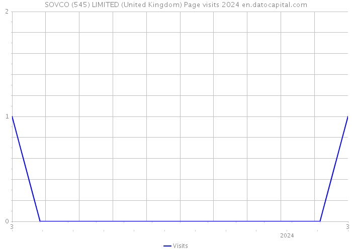SOVCO (545) LIMITED (United Kingdom) Page visits 2024 
