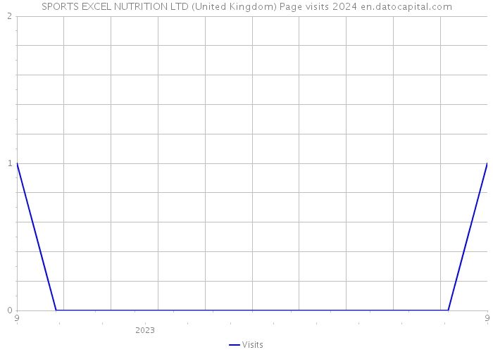 SPORTS EXCEL NUTRITION LTD (United Kingdom) Page visits 2024 