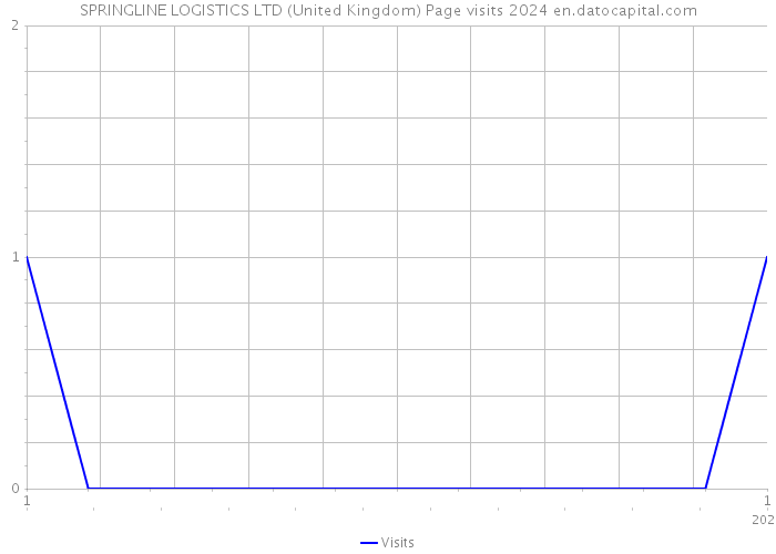 SPRINGLINE LOGISTICS LTD (United Kingdom) Page visits 2024 