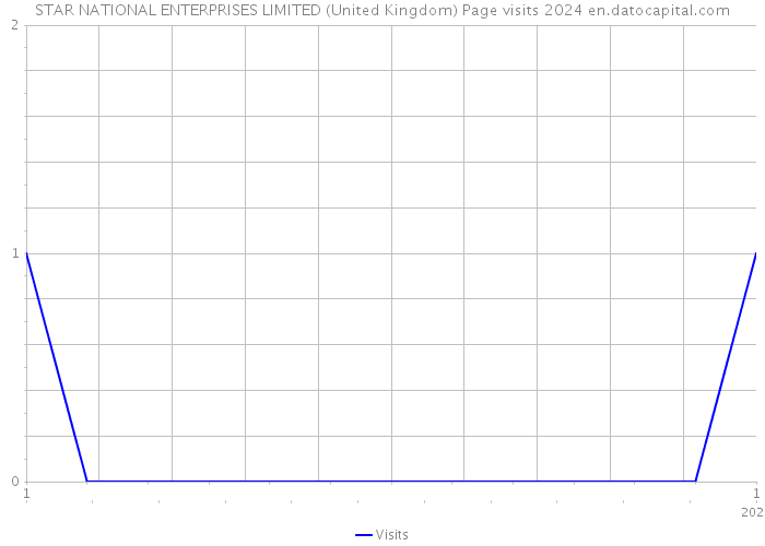 STAR NATIONAL ENTERPRISES LIMITED (United Kingdom) Page visits 2024 