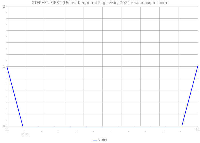 STEPHEN FIRST (United Kingdom) Page visits 2024 