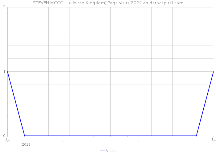 STEVEN MCCOLL (United Kingdom) Page visits 2024 