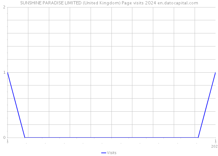 SUNSHINE PARADISE LIMITED (United Kingdom) Page visits 2024 