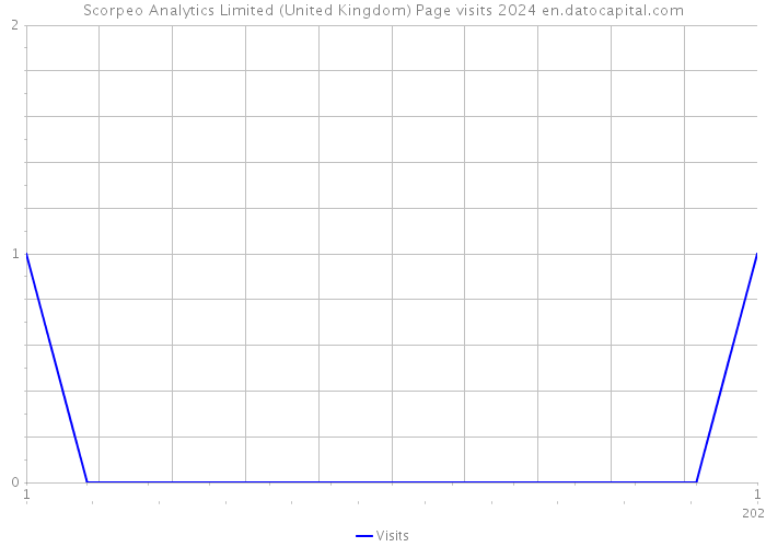 Scorpeo Analytics Limited (United Kingdom) Page visits 2024 